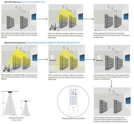 Luz de bahía LED con múltiples opciones de control, incluyendo sensor de movimiento 1-10V y luz de emergencia para uso industrial flexible