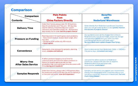 Envío directo de lámparas UFO High Bay de DUALRAYS Europe a los Países Bajos, servicio posventa rápido y local