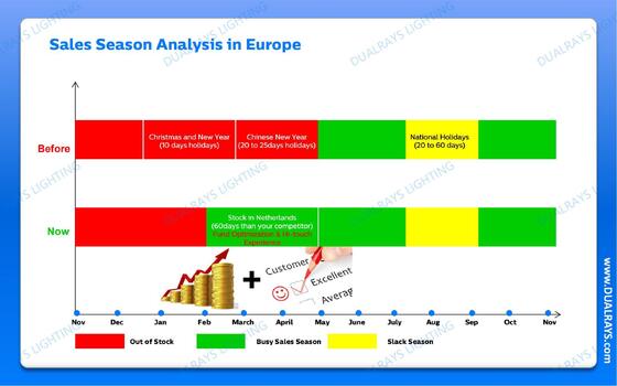 DUALRAYS Europe Stocking LED Triproof Light Envío directo desde los Países Bajos dentro de los 3 días hábiles y disfrute del servicio local de mantenimiento y reparación después de la venta
